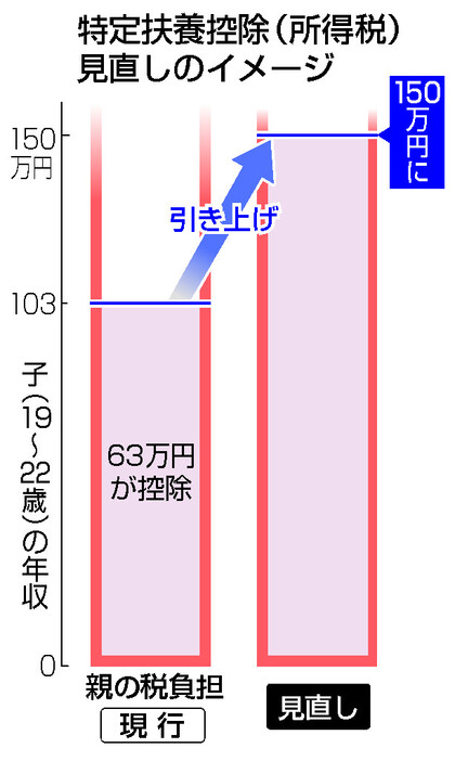 特定扶養控除（所得税）見直しのイメージ