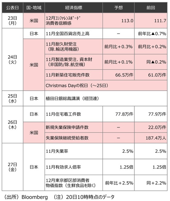 ［図表2］来週発表予定の主要経済指標 出所：Bloomberg