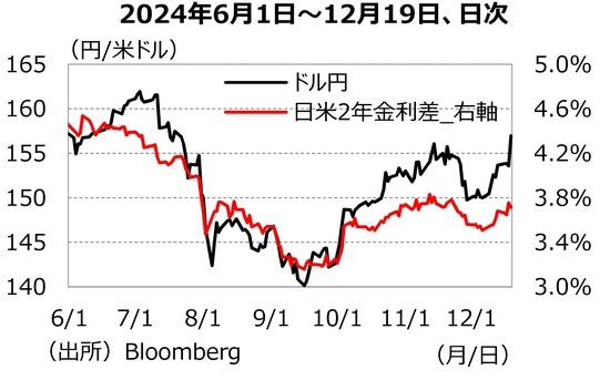 ［図表1］ドル円と⽇⽶⾦利差 出所：Bloomberg