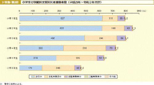 小学生の学齢別状態別死者重症者数