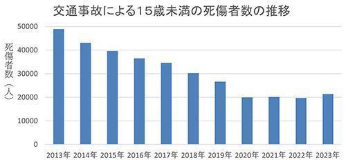 交通事故による15歳未満の死傷者数の推移