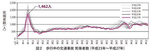 歩行中の交通事故　死傷者数