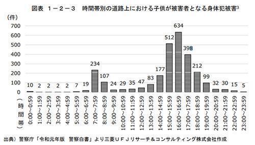 時間帯別の道路上における子供が被害者となる身体犯被害