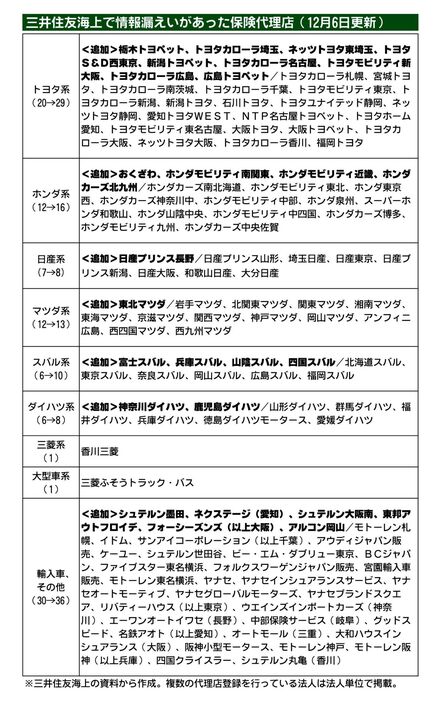 三井住友海上、顧客連絡先が不明の保険代理店を新たに27社追加　合計122社に　3回目の更新