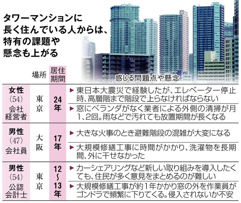 タワーマンションに長く住んでいる人からは、特有の課題や懸念も上がる