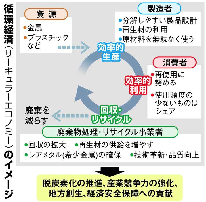 循環経済（サーキュラーエコノミー）のイメージ