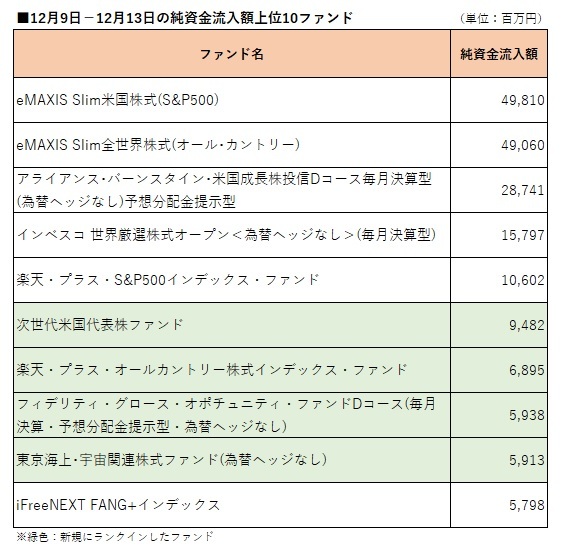 12月9日－12月13日の純資金流入額上位10ファンド