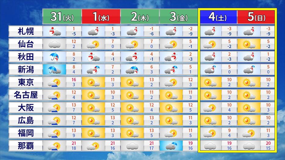 1月5日(日)にかけての天気・気温の予想