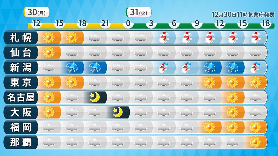 31日(火・大みそか)にかけての時系列天気