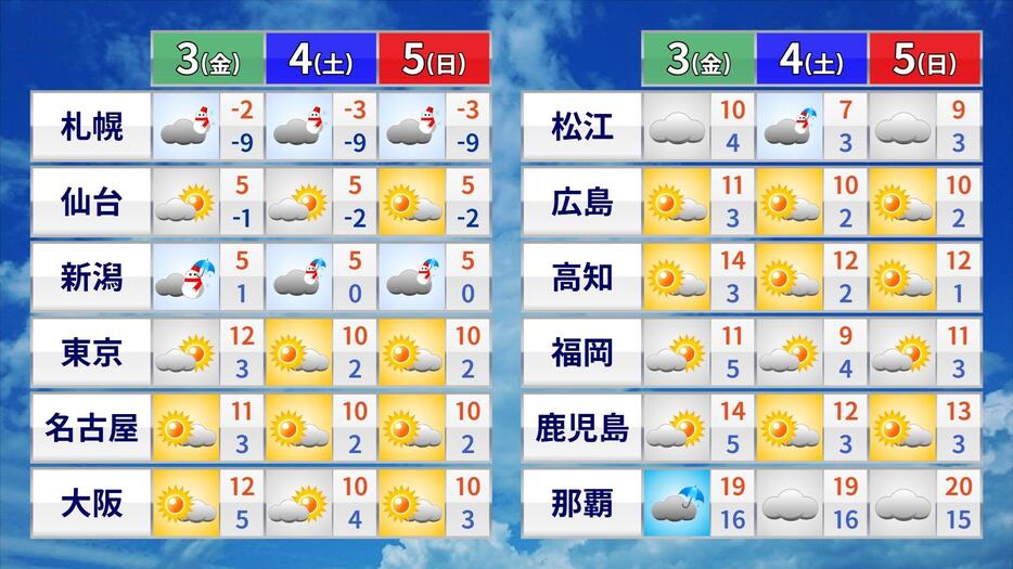 3日(金)～5日(日)の天気と気温