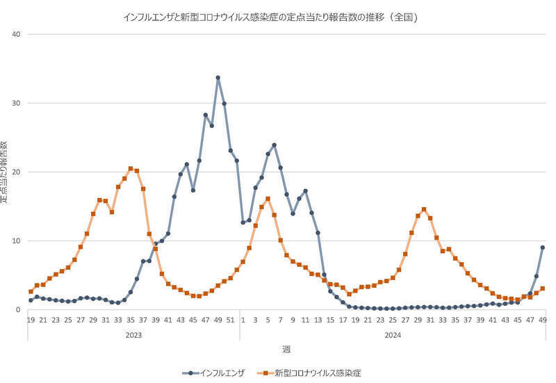 インフルエンザと新型コロナウイルス感染症の定点あたり報告数の推移（全国)