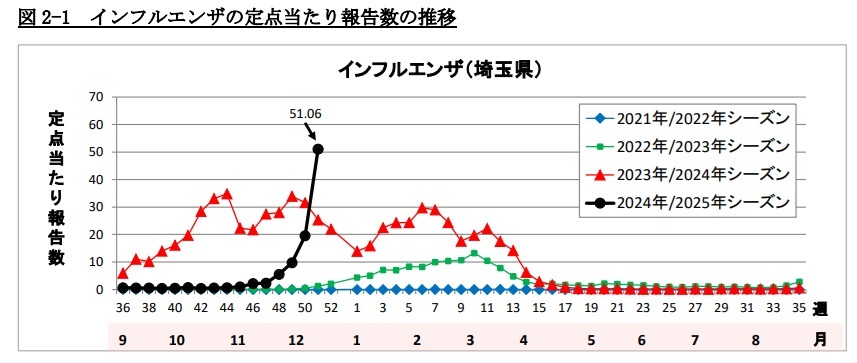 インフルエンザの定点当たりの報告数推移　埼玉県21年～24年（県感染症情報センター調査から）.