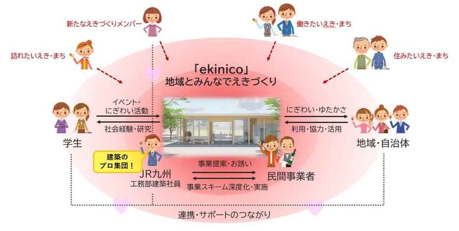 JR九州のプロジェクト「ekinico」のイメージ