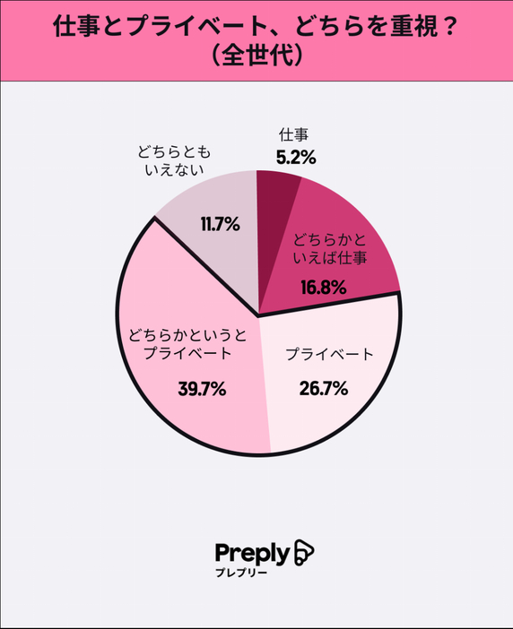 仕事よりプライベート、どちらを重視する？