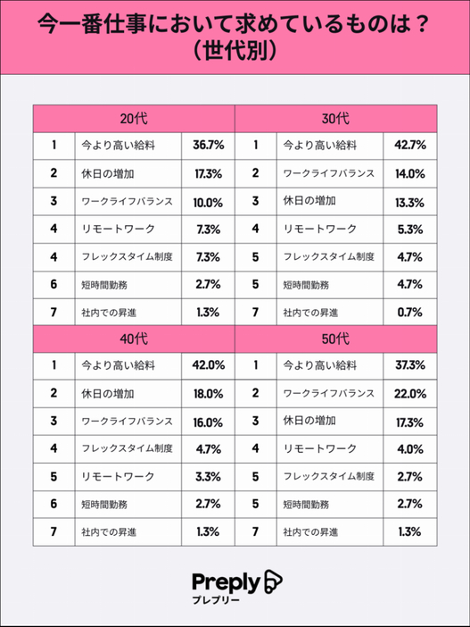 【世代別】今一番仕事において求めているもの