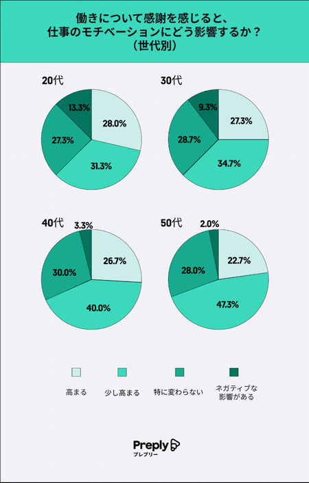 【世代別】働きについて感謝を感じると、仕事のモチベーションにどう影響するか
