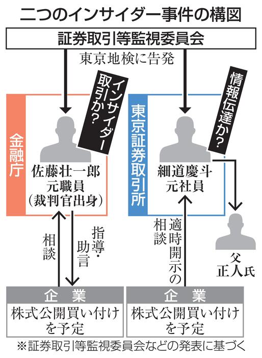 二つのインサイダー事件の構図