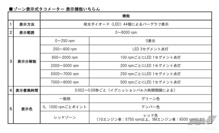 ゾーン表示式タコメーターの表示機能いちらん。