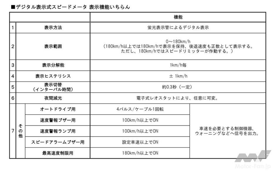 デジタル表示式スピードメータ表示機能一覧。