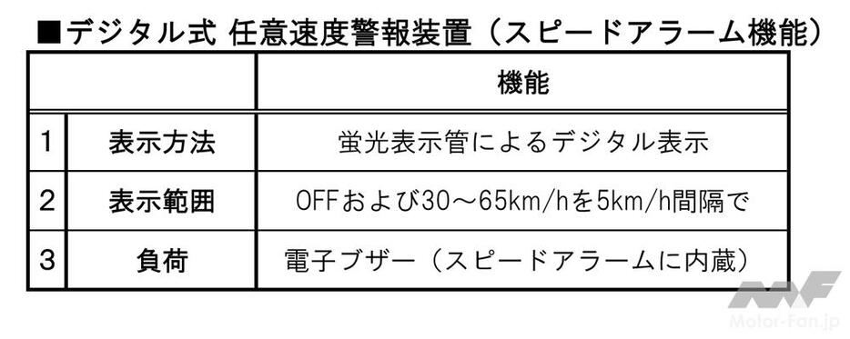 デジタル式任意速度警報装置（スピードアラーム）の機能。