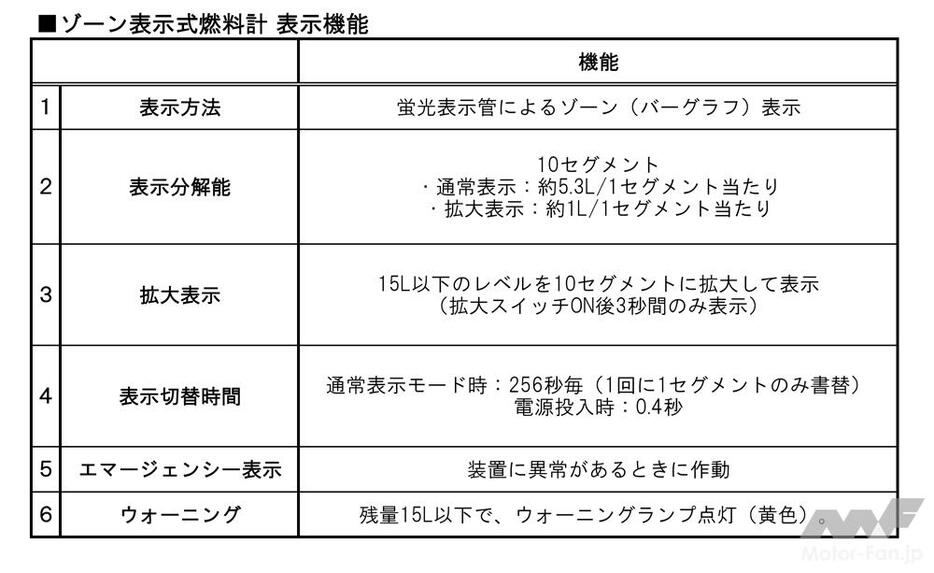 ゾーン表示式燃料計の表示機能いちらん。