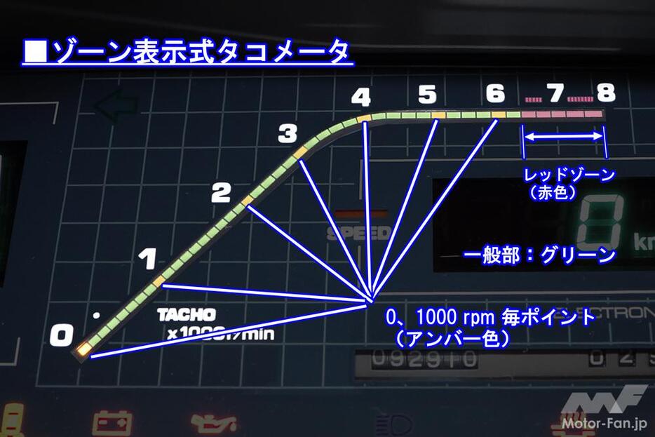 ゾーン表示式タコメーター。