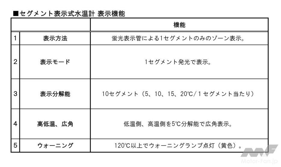 セグメント表示式水温計の表示機能いちらん。