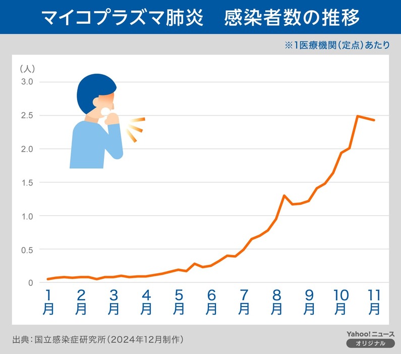 【図解】マイコプラズマ肺炎　感染者数の推移