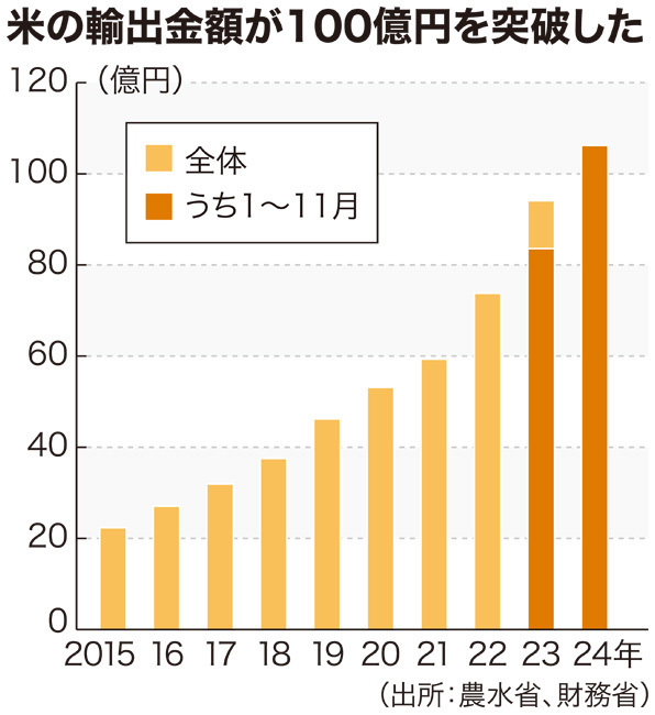 【データで見る】米の輸出額が100億円を突破した