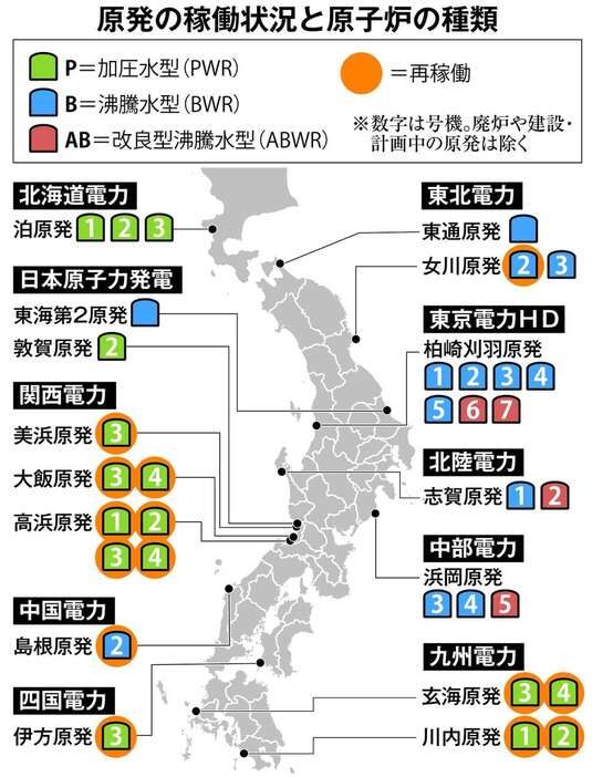 【水平垂直】C原発の稼働状況と原子炉の種類