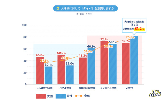 Z世代の8割超が大掃除も「タイパ」を意識、「オキシクリーン」のグラフィコによる調査で明らかに