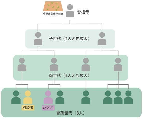 ［図表1］相談者の家系図