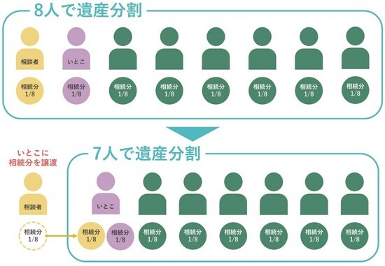 ［図表2］　相続分の譲渡のイメージ