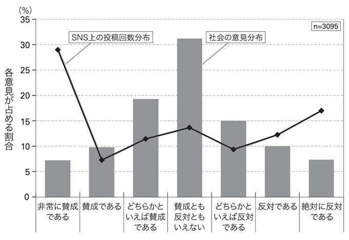 【図解】極端な意見を持つ人は、多数の中庸意見の人よりも多くSNSで発信していた＝山口真一氏の著書「正義を振りかざす『極端な人』の正体」より（本人提供）