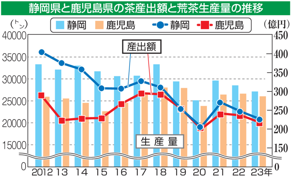 静岡県と鹿児島県の茶産出額と荒茶生産量の推移