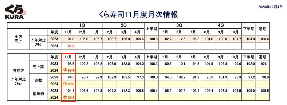 画像：くら寿司「くら寿司11月度月次情報」