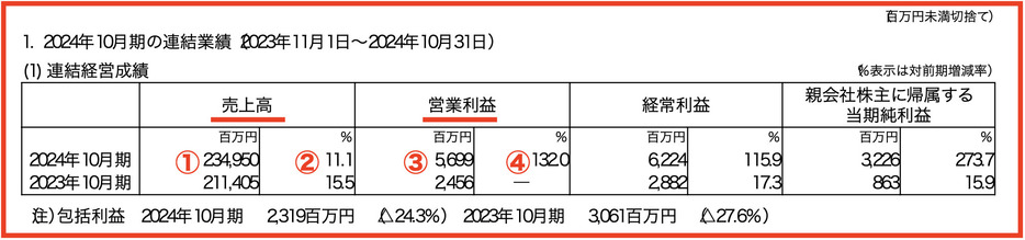 画像：くら寿司「2024年10月期決算短信〔日本基準〕（連結）」