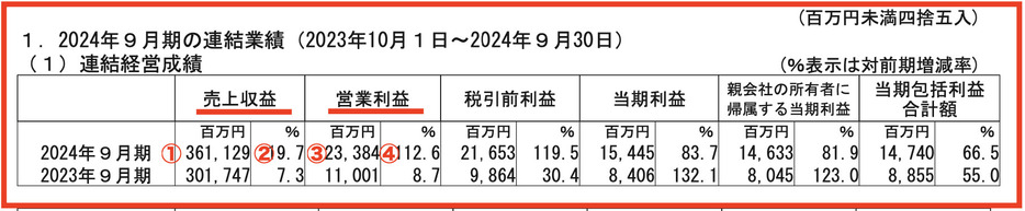 画像：FOOD & LIFE COMPANIES「2024年9月期 決算短信〔IFRS〕(連結)」