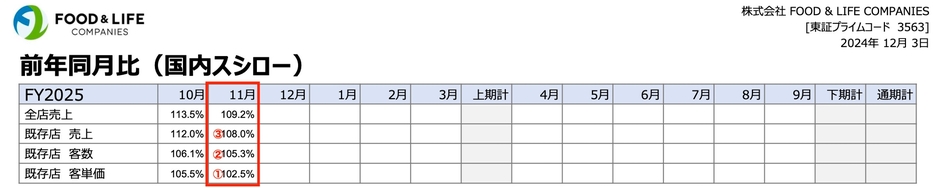 画像：FOOD & LIFE COMPANIES「2025年9月期　月次情報（11月）」