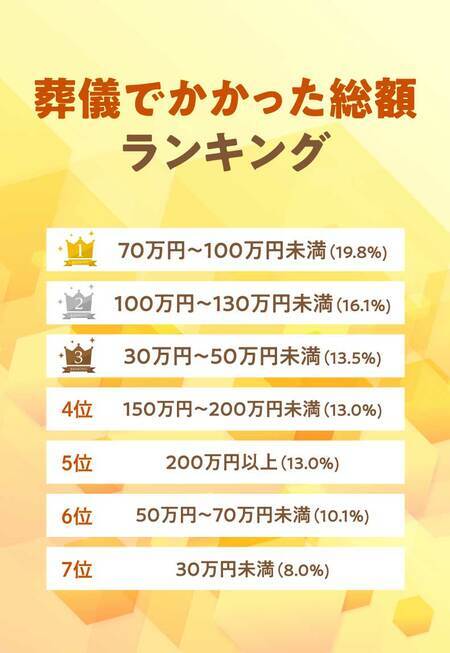 「葬儀費用でかかった総額」ランキング 出所：株式会社NEXERとイオンのお葬式