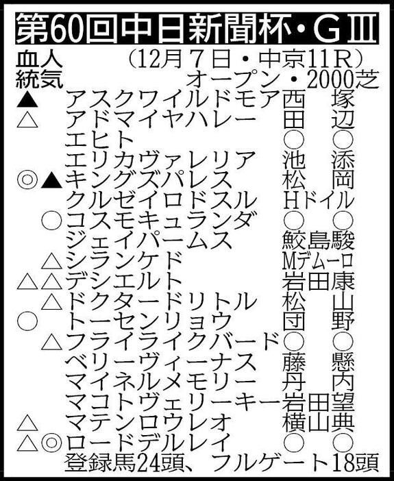 その他の登録馬＝グランスラムアスク、セファーラジエル、タマモブラックタイ、バラジ、プラチナトレジャー、ベラジオソノダラブ　※騎手は想定