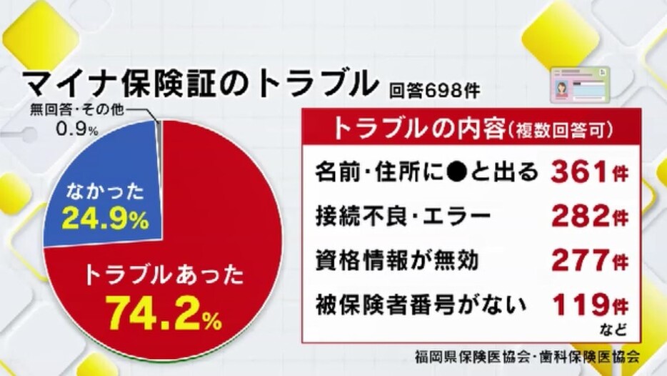 マイナ保険証のトラブル(福岡県保険医協会・歯科保険医協会調べ)