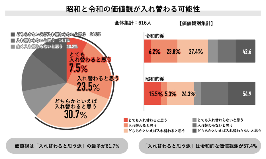 昭和と令和の価値観が入れ替わる可能性