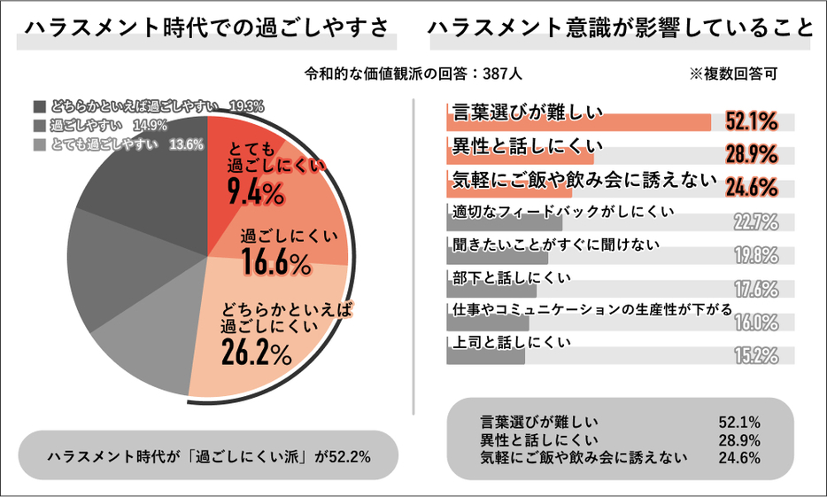 ハラスメント時代の過ごしやすさ／ハラスメント意識の影響