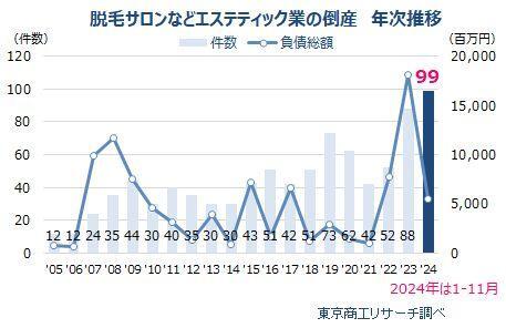 脱毛サロンなどエステティック業の倒産　年次推移