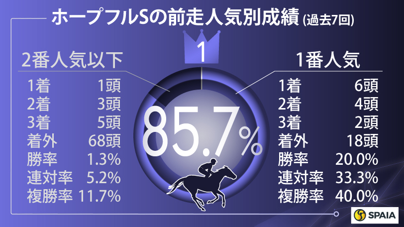 ホープフルSの前走人気別成績（過去7回）