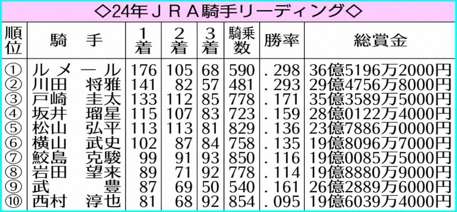 24年JRA騎手リーディング