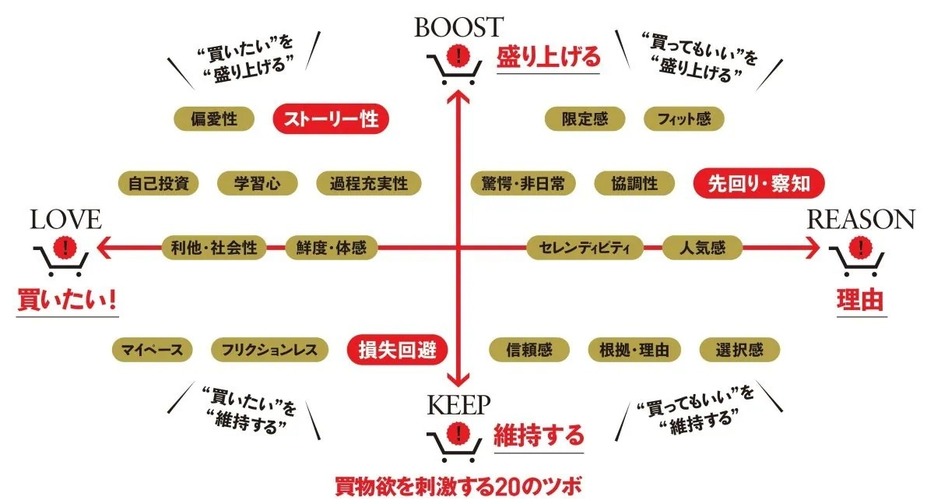 「令和の“買物欲を刺激する20のツボ”」に基づきながら、消費動向を紐解くための3つのポイントをチェック