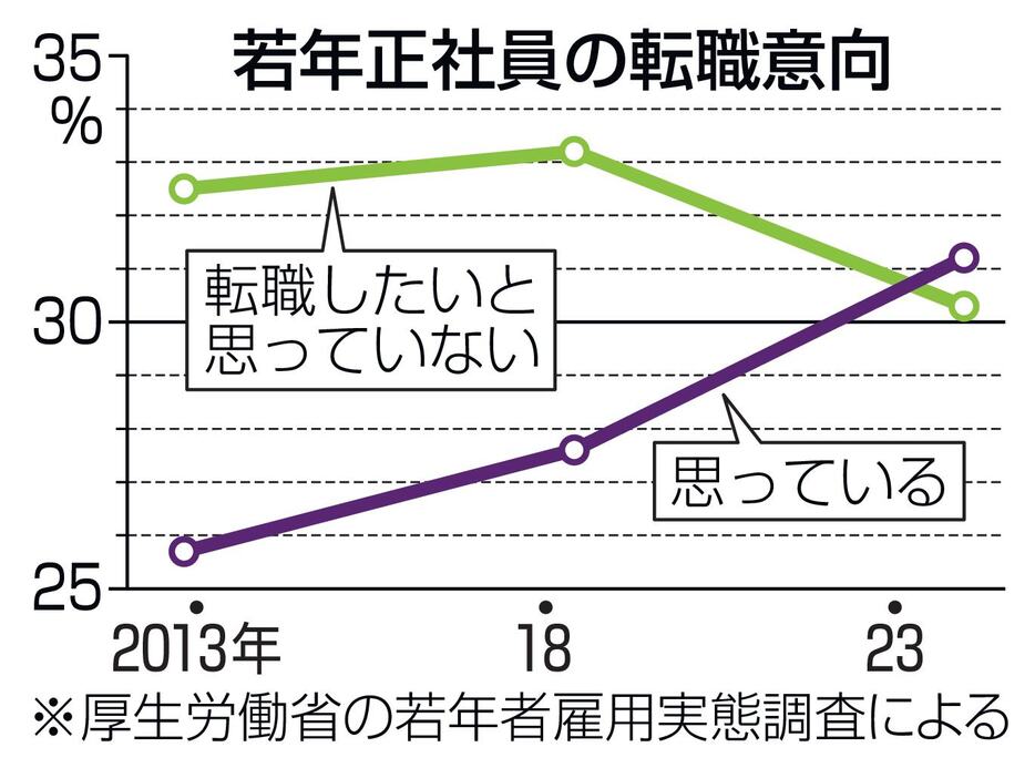 若年正社員の転職意向