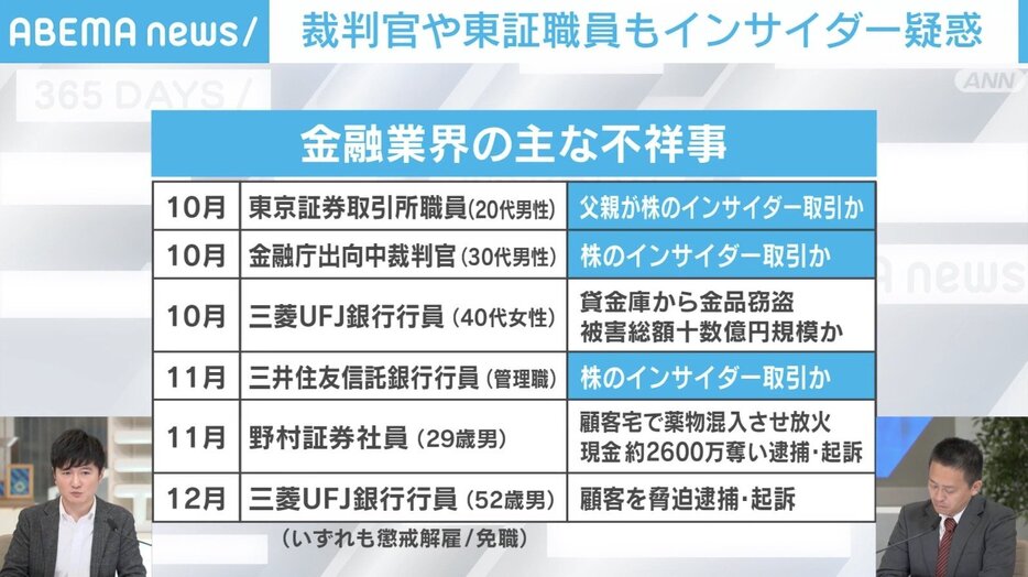 相次ぐ金融業界の不祥事